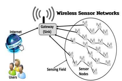 wireless sensor networks