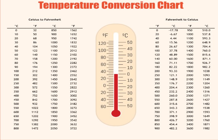 Fahrenheit to Celsius Conversion Table