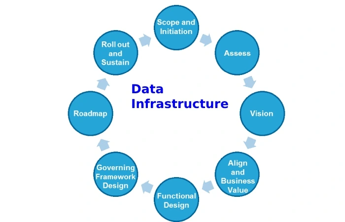 Data Infrastructure Write For Us