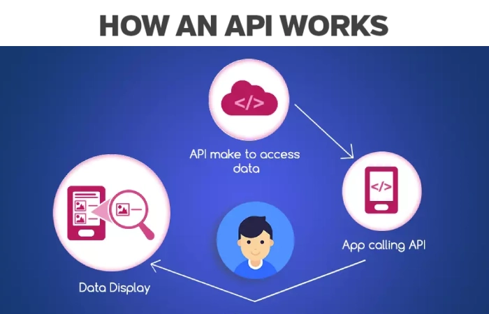 How Does Application Programming Interface Work?