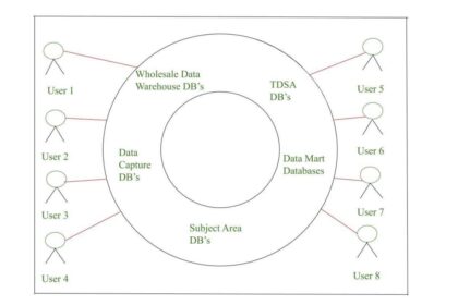 How To Structure Your Enterprise Database?