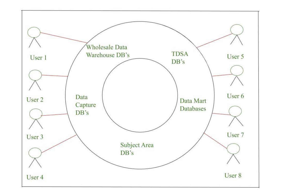 How To Structure Your Enterprise Database?