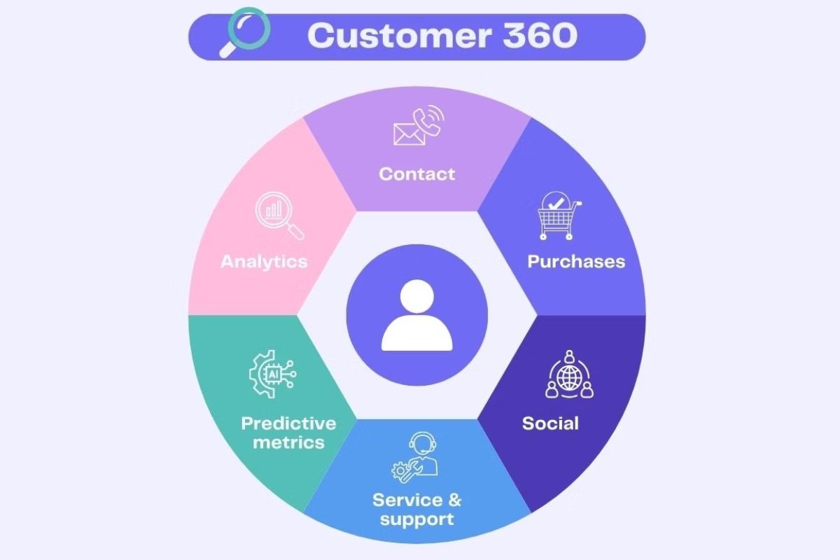The Benefits of Customer 360