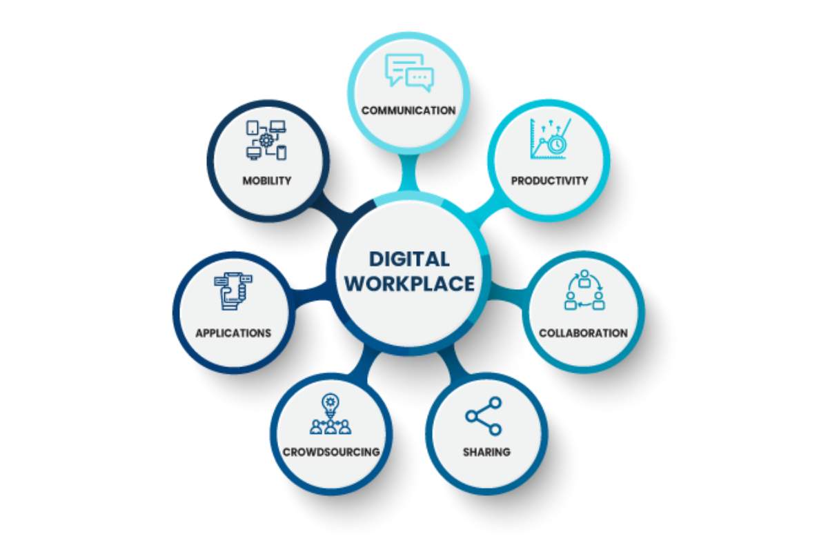 The Reasons why Companies Require a Digital Workspace
