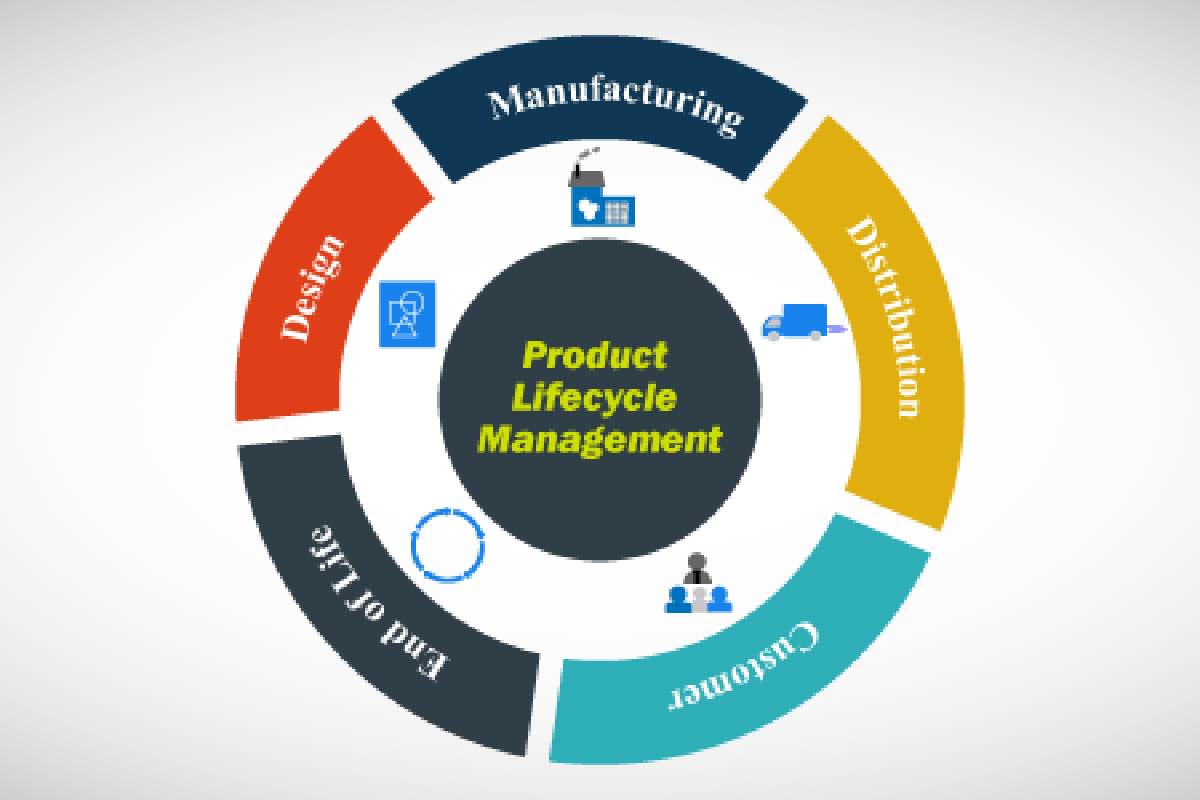 What Is the Product Lifecycle Process?