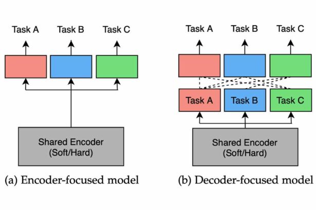 What is Multi Task Learning? - Applications, Methods, and More