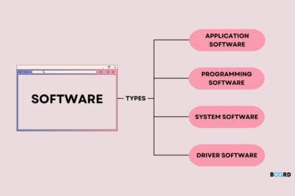 What is Software? - Types, Examples, Importance, and More