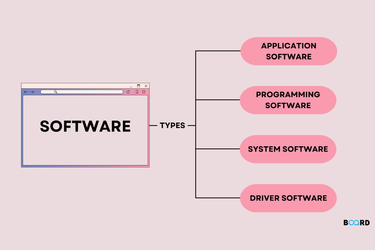 What is Software? - Types, Examples, Importance, and More
