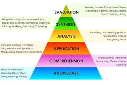 Why Having a Science Lesson Plan is Essential?