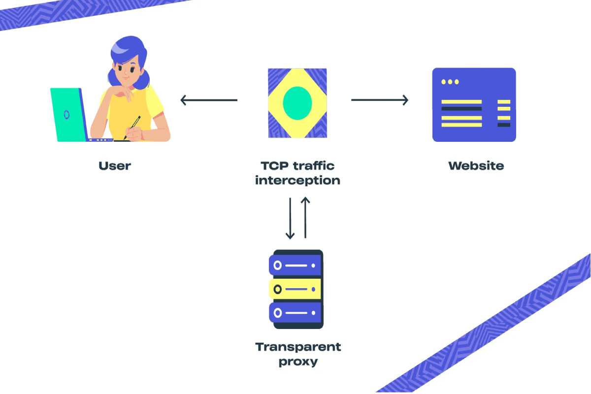 Transparent Proxy Server