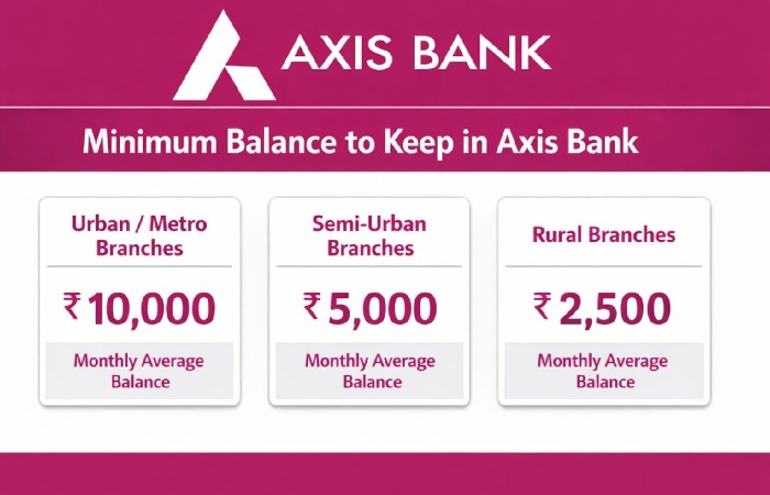 Minimum Balance to Keep in AxisBank