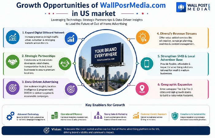 Growth Opportunities of WallPostMedia.com