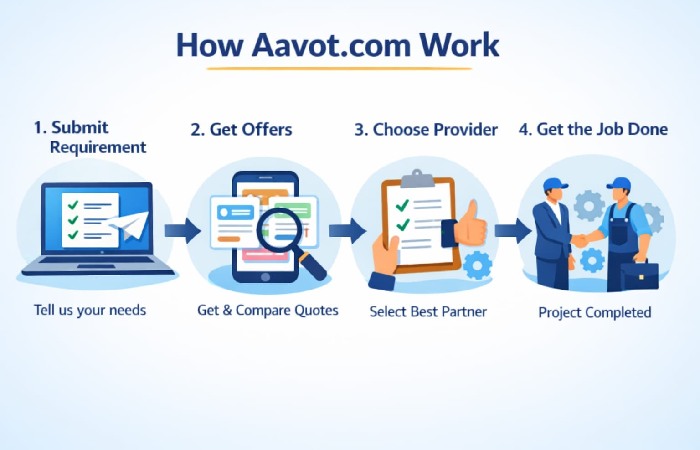 How Aavot.com Works