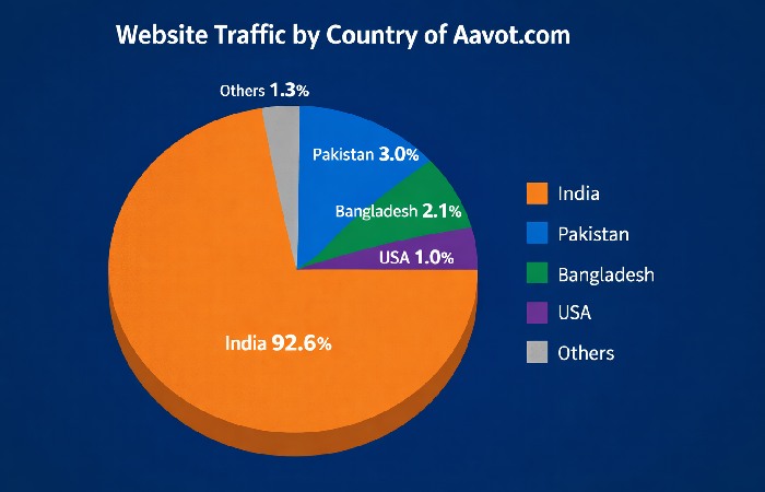 Website Traffic by Country of Aavot.com
