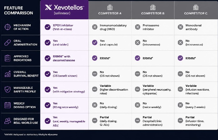 Comparison Between Xevotellos and Competitors