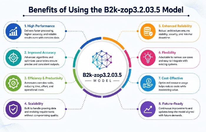 Benefits of Using the B2K-ZOP3.2.03.5 Model in Egypt