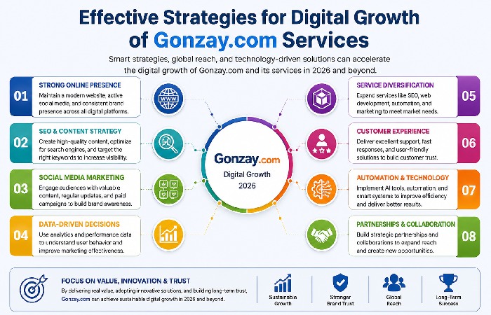 Effective Strategies for Digital Growth of Gonzay.com Services