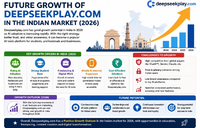 Future Growth of Deepseekplay.com in the Indian Market (2026)