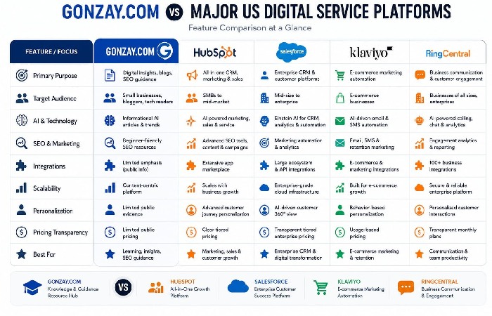 Comparing Gonzay.com