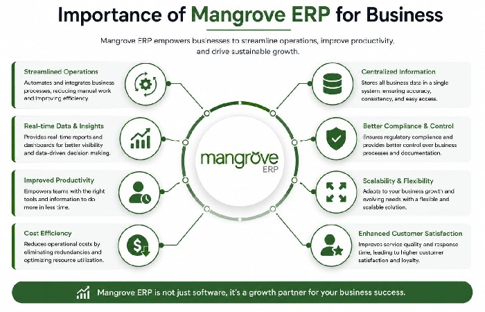 Importance of Mangrove ERP