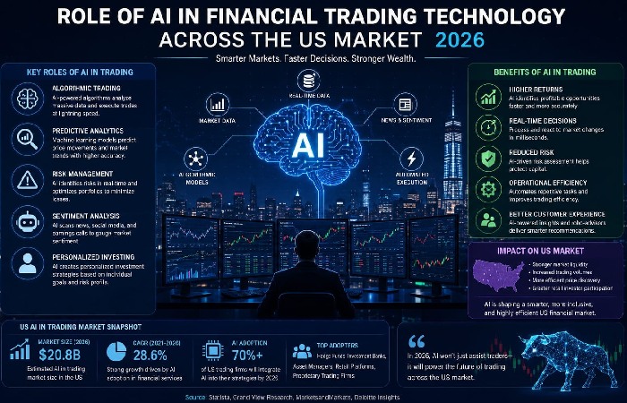 Role of AI in FTAsiaTrading Technology Across the US Market 2026