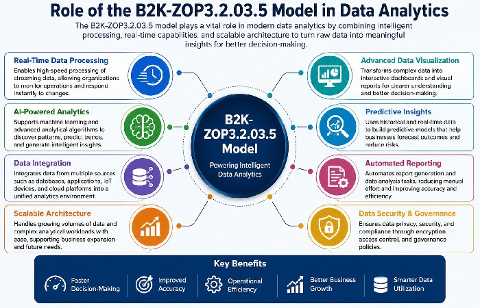 Role of the B2K-ZOP3.2.03.5 Model in Data Analytics