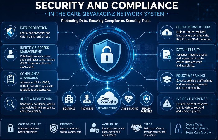 Security and Compliance in the Care Qevafaginz